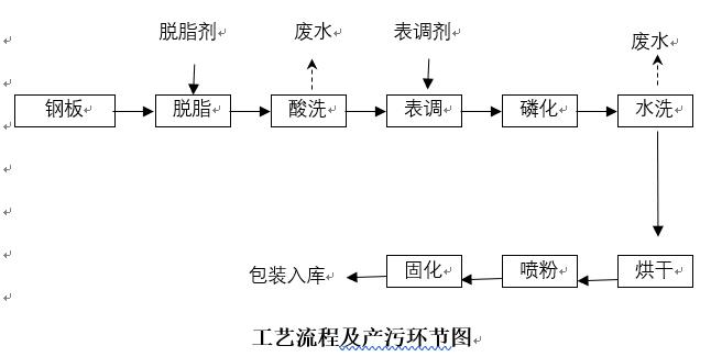 钢地板工艺流程及产污环节.jpg