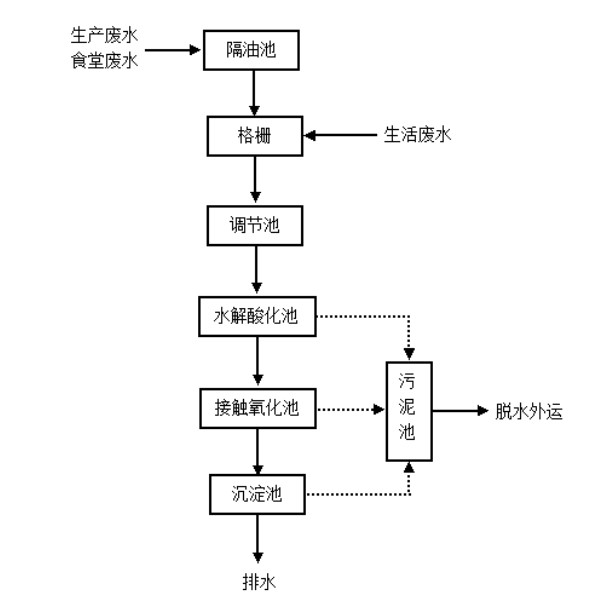 面食加工食物污水处置惩罚工艺.jpg