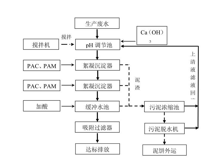 酸洗磷化污水处置惩罚工艺流程图.jpg