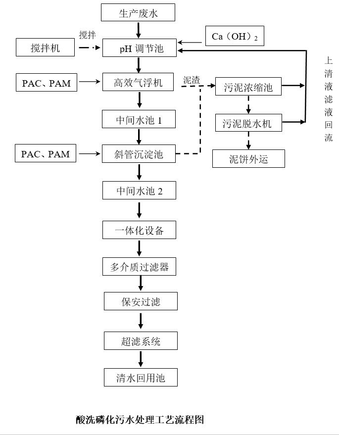 酸洗磷化污水处置惩罚工艺流程图