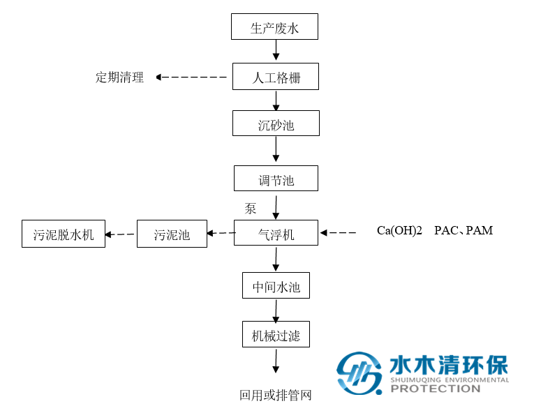 造粒污水处置惩罚项目工艺流程图