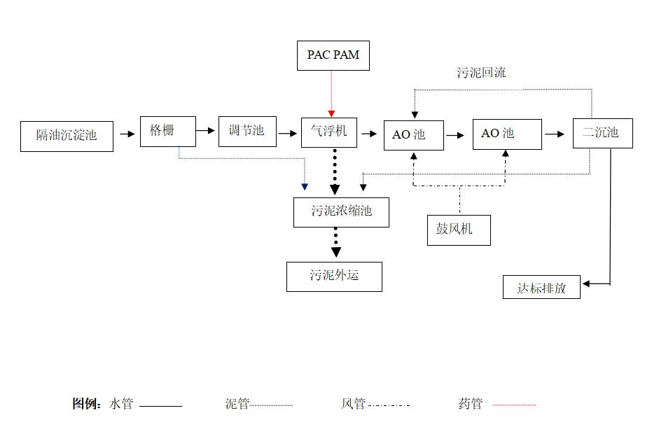 机械配件脱脂废水处置惩罚工艺流程图