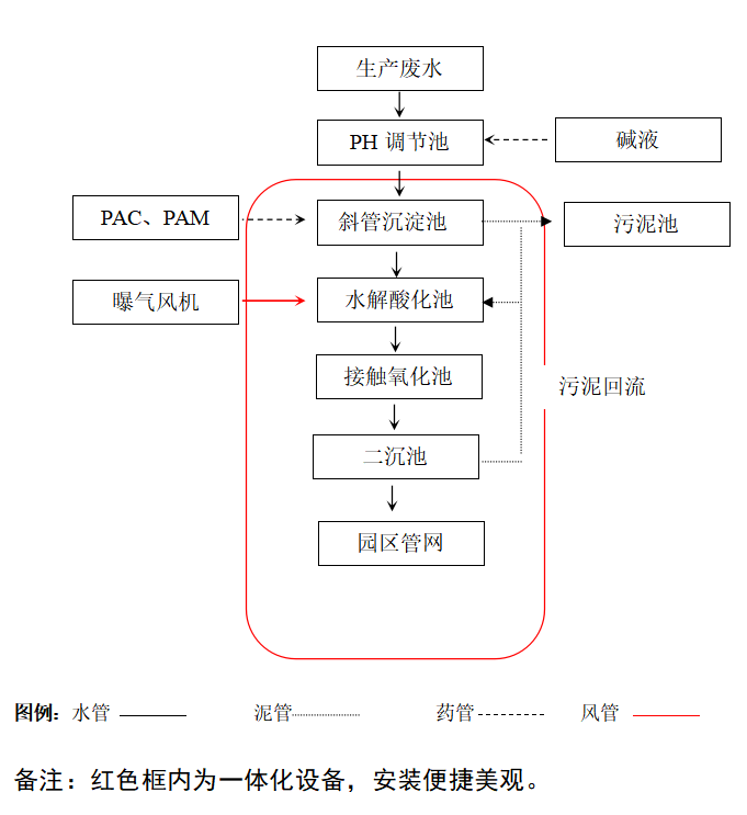 番茄酱加工废水处置惩罚工艺流程图