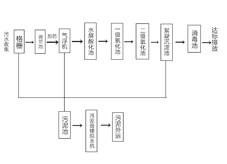 餐饮业餐具洗濯消毒污水处置惩罚流程图