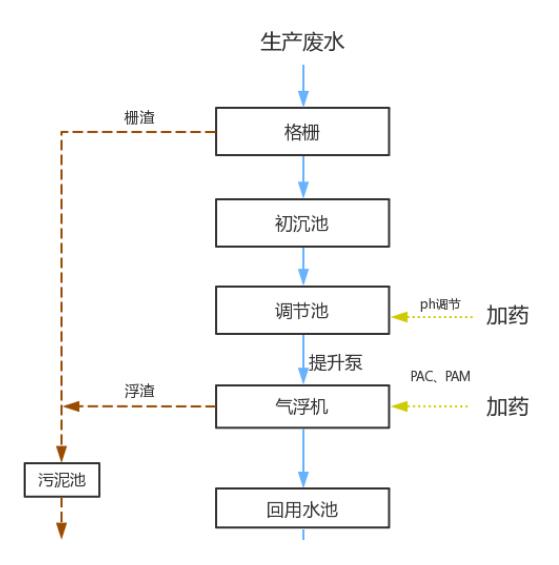 塑料洗濯废水处置惩罚手艺流程图