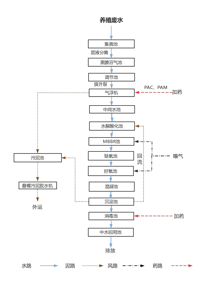 云南能繁母猪场污水处置惩罚工程流程图 