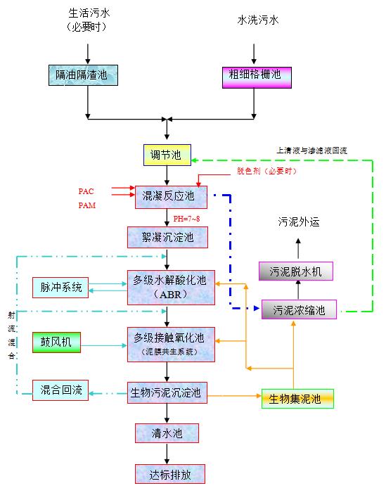 打扮厂水洗废水处置惩罚装备工艺流程图