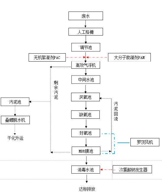 过滤质料加工废水工艺流程图.jpg